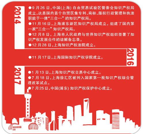 改革開(kāi)放再出發(fā)，知識(shí)產(chǎn)權(quán)揚(yáng)風(fēng)帆 上海引領(lǐng)知識(shí)產(chǎn)權(quán)服務(wù)新篇章